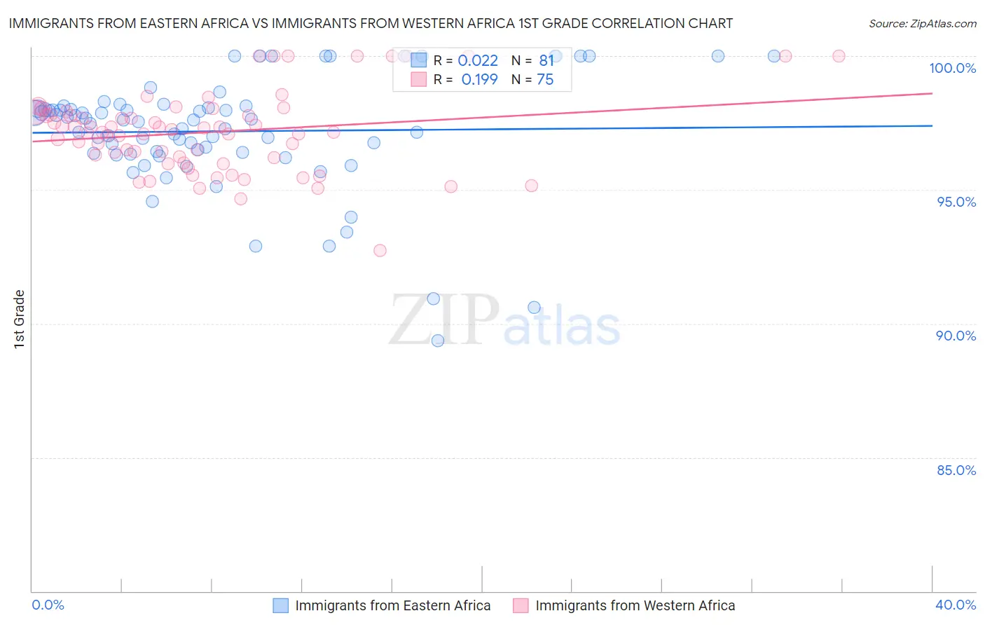 Immigrants from Eastern Africa vs Immigrants from Western Africa 1st Grade