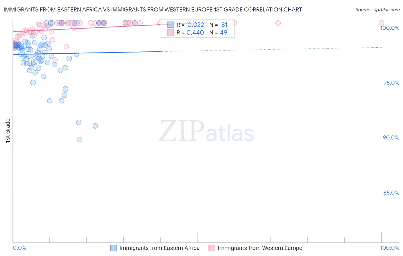 Immigrants from Eastern Africa vs Immigrants from Western Europe 1st Grade