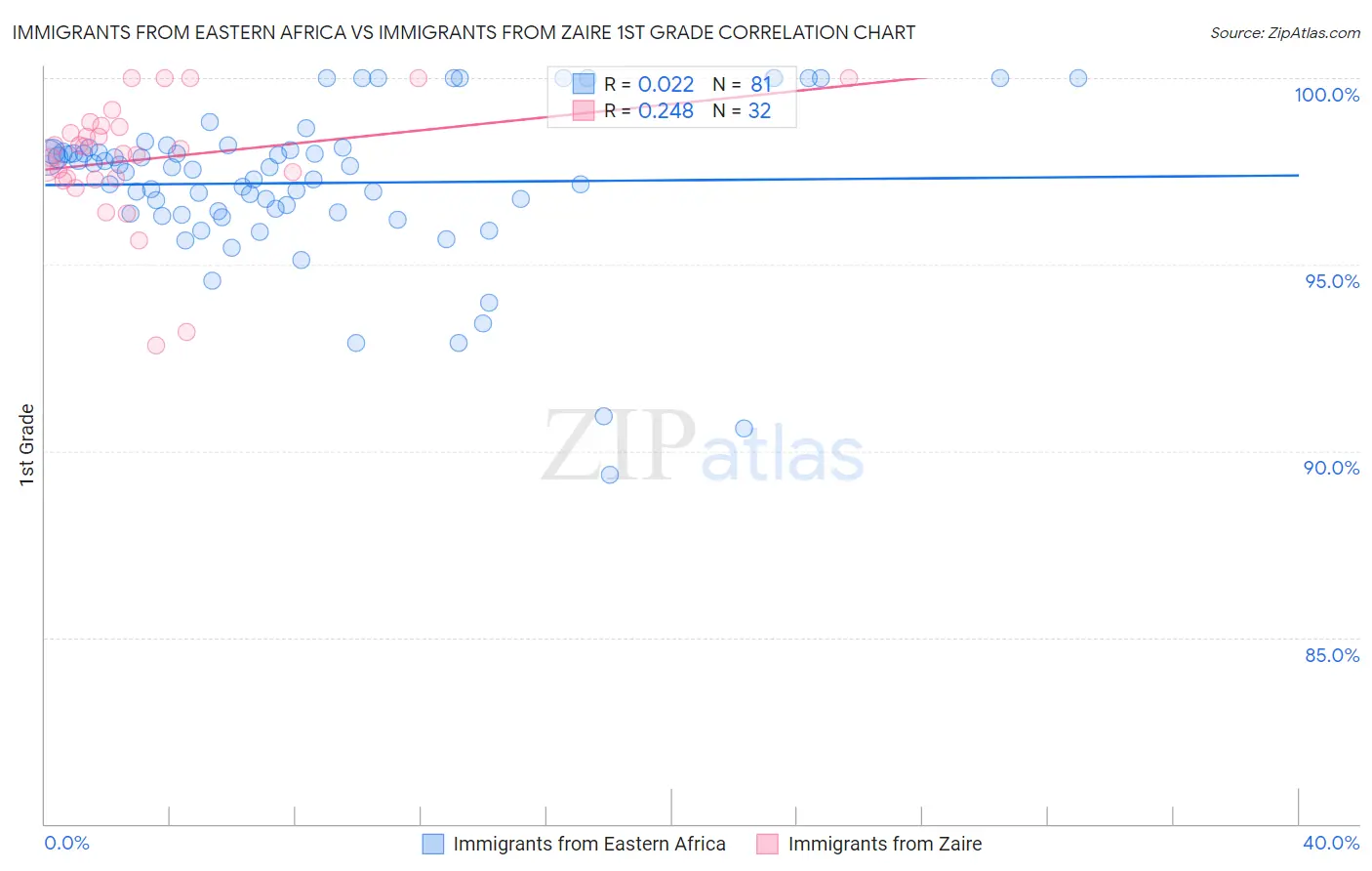 Immigrants from Eastern Africa vs Immigrants from Zaire 1st Grade