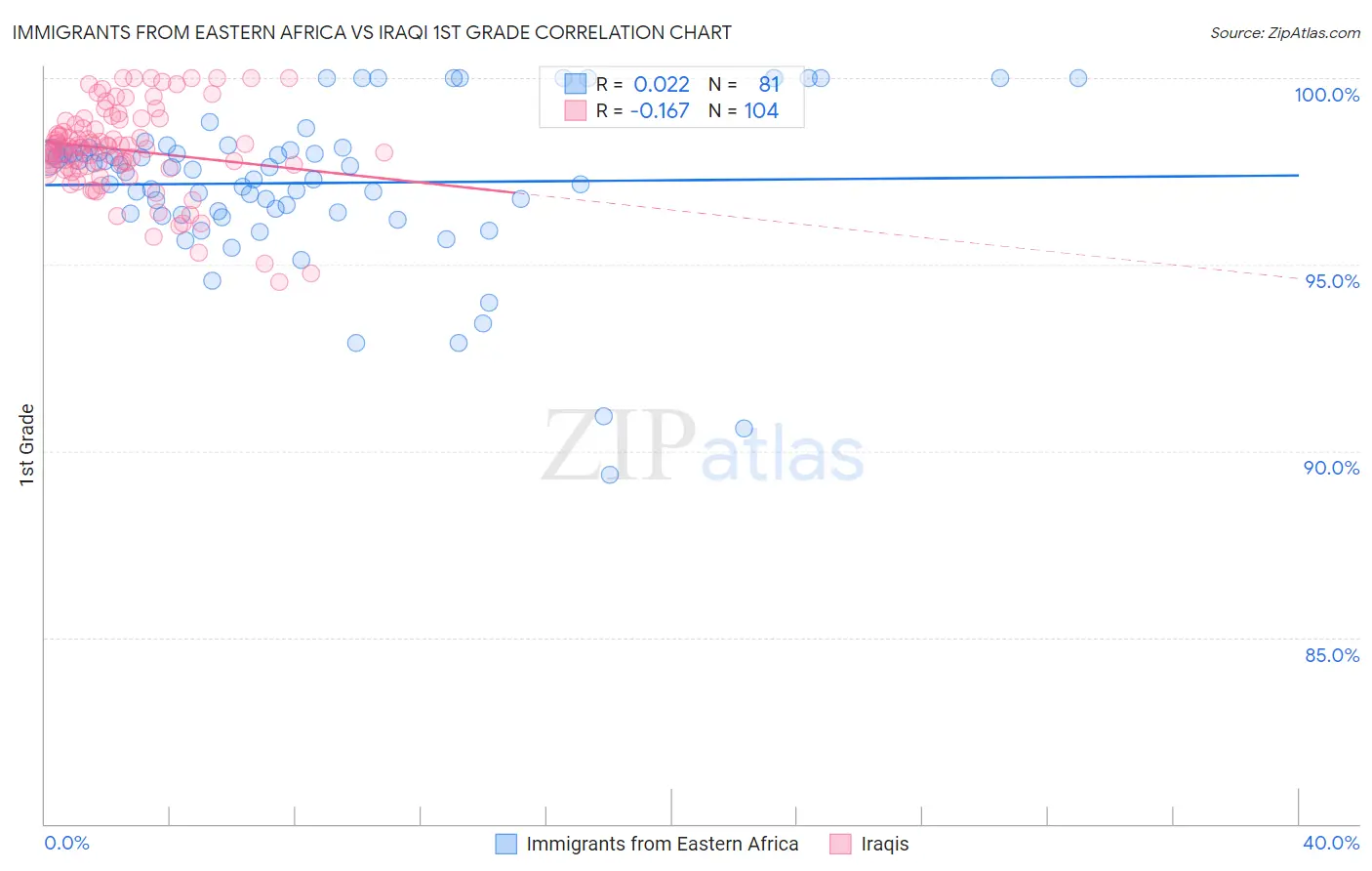 Immigrants from Eastern Africa vs Iraqi 1st Grade