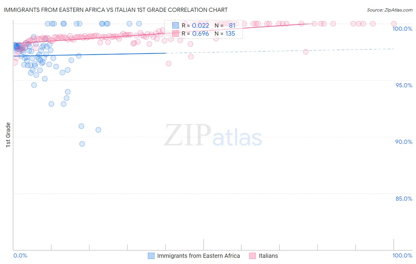 Immigrants from Eastern Africa vs Italian 1st Grade