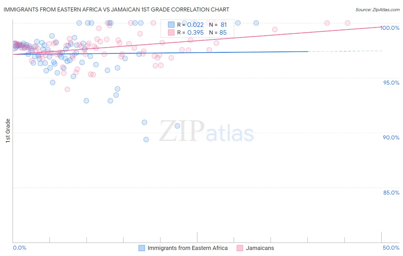 Immigrants from Eastern Africa vs Jamaican 1st Grade