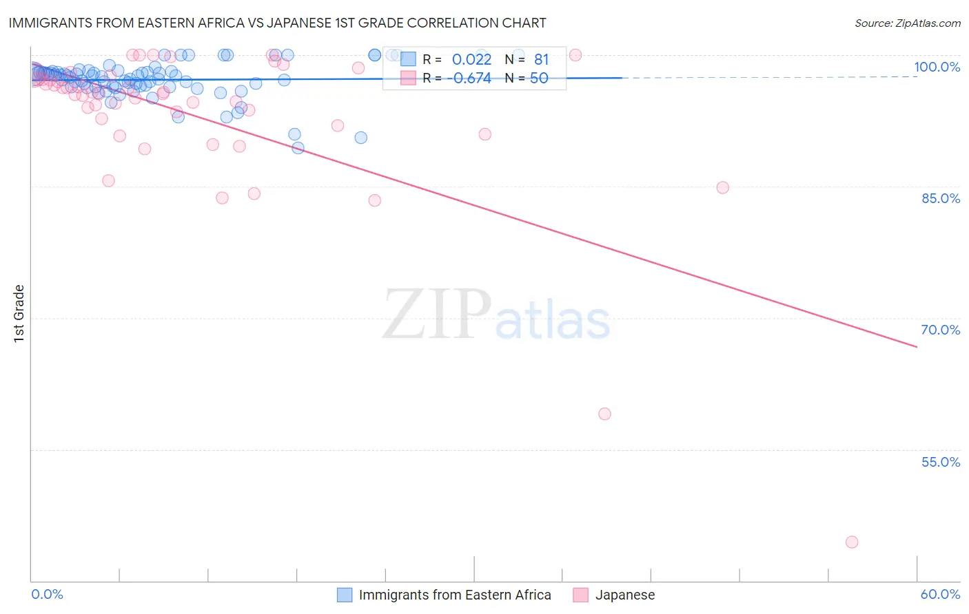 Immigrants from Eastern Africa vs Japanese 1st Grade