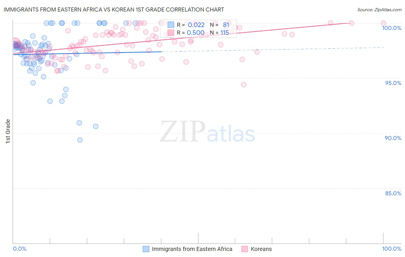 Immigrants from Eastern Africa vs Korean 1st Grade