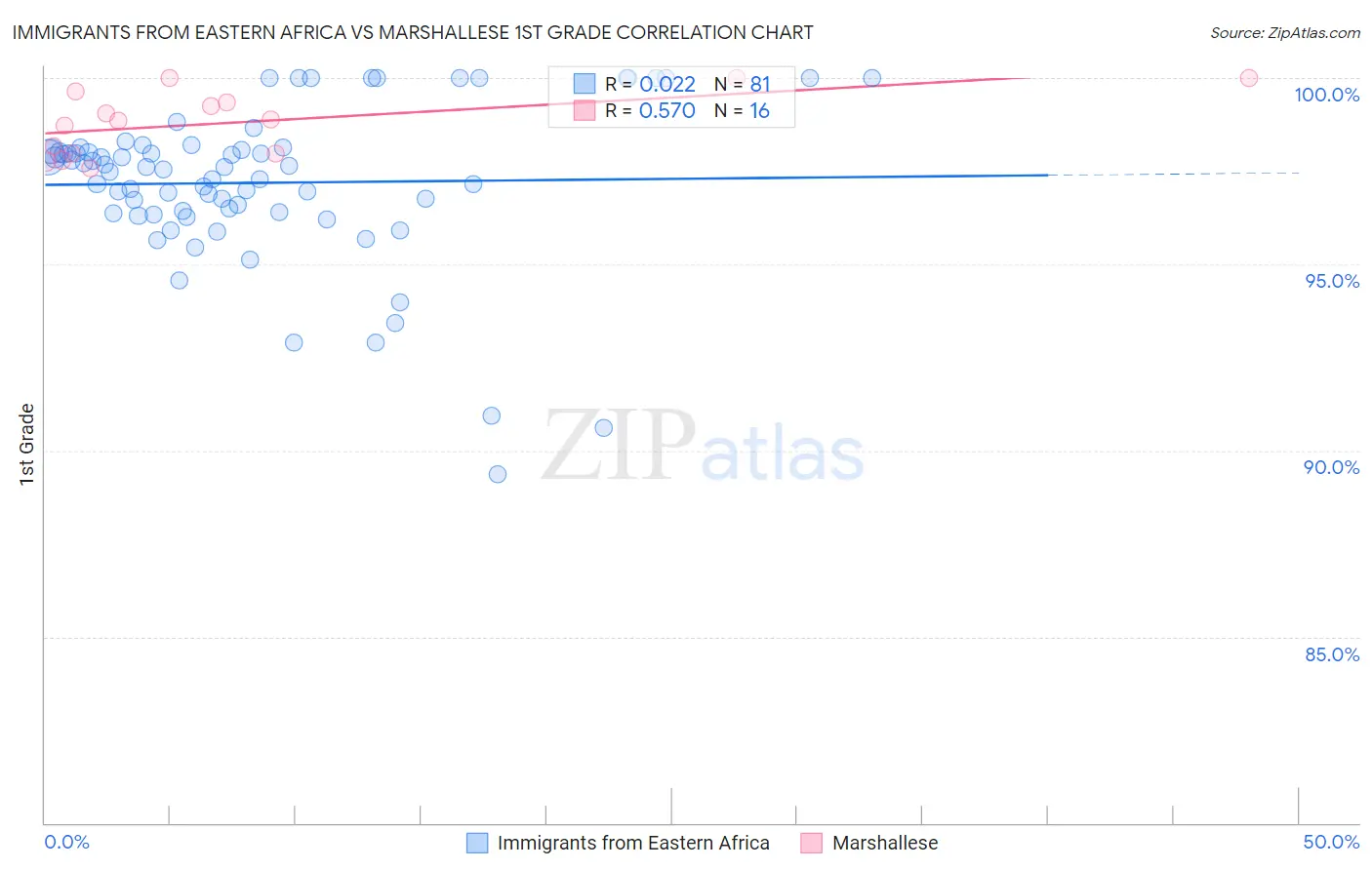 Immigrants from Eastern Africa vs Marshallese 1st Grade