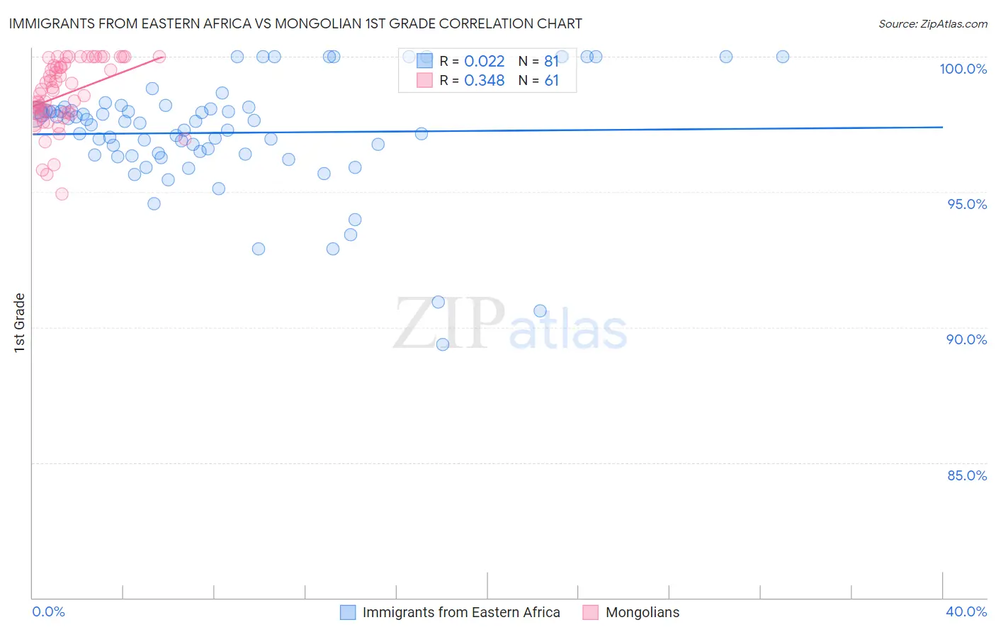 Immigrants from Eastern Africa vs Mongolian 1st Grade