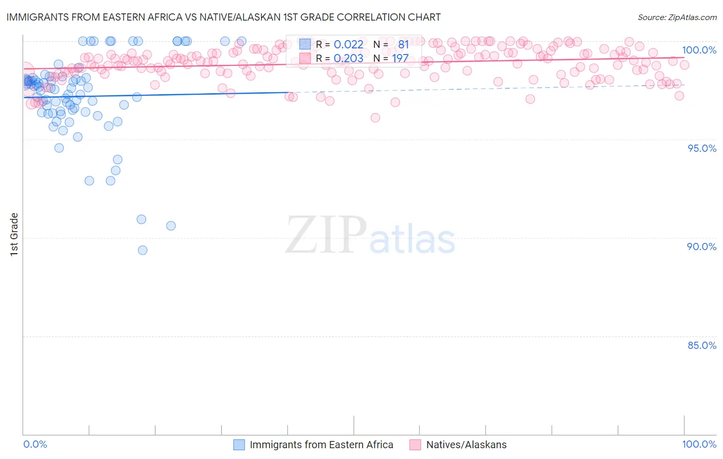 Immigrants from Eastern Africa vs Native/Alaskan 1st Grade