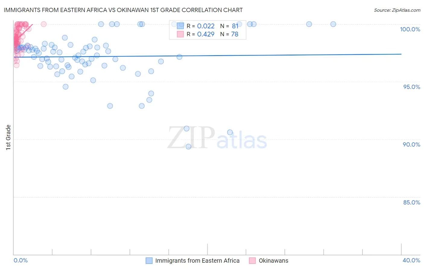 Immigrants from Eastern Africa vs Okinawan 1st Grade