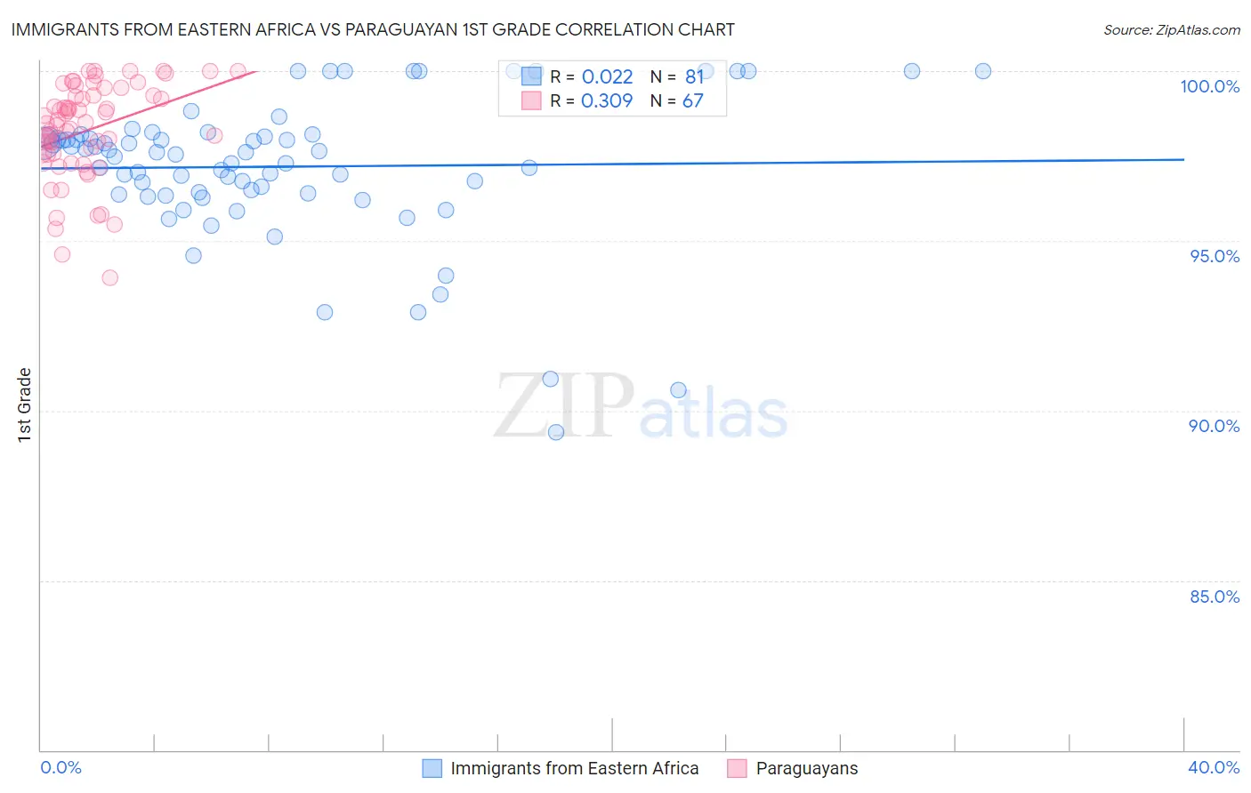 Immigrants from Eastern Africa vs Paraguayan 1st Grade