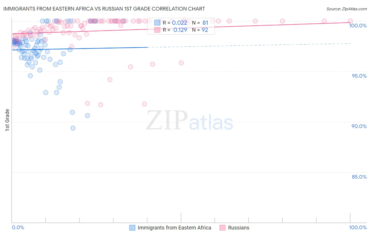Immigrants from Eastern Africa vs Russian 1st Grade