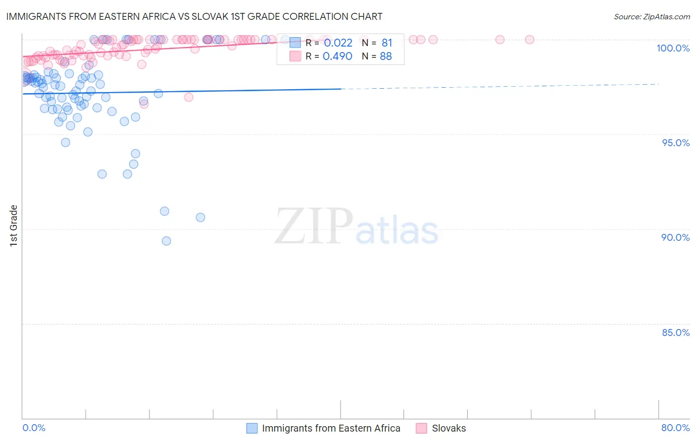 Immigrants from Eastern Africa vs Slovak 1st Grade