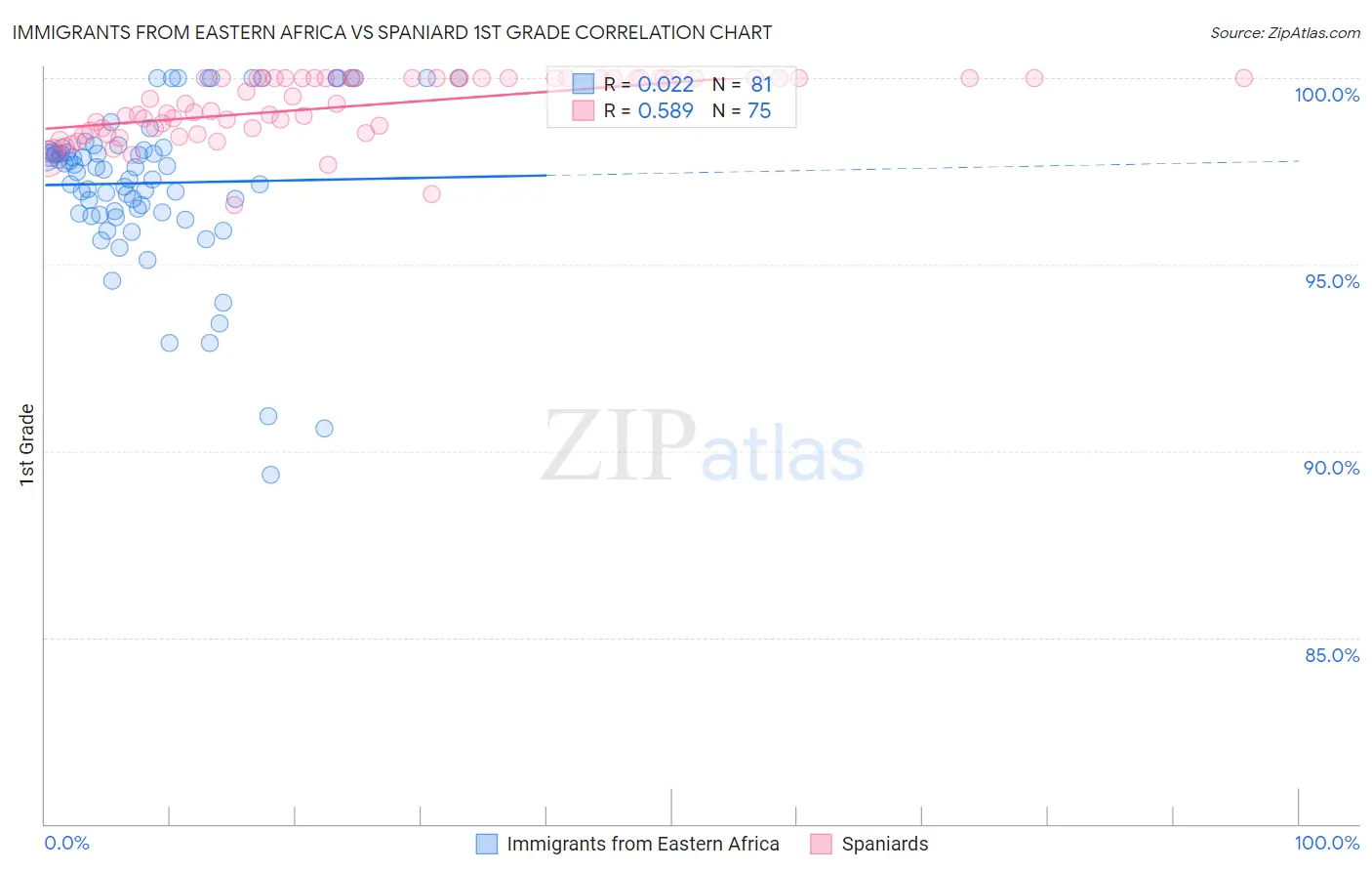 Immigrants from Eastern Africa vs Spaniard 1st Grade
