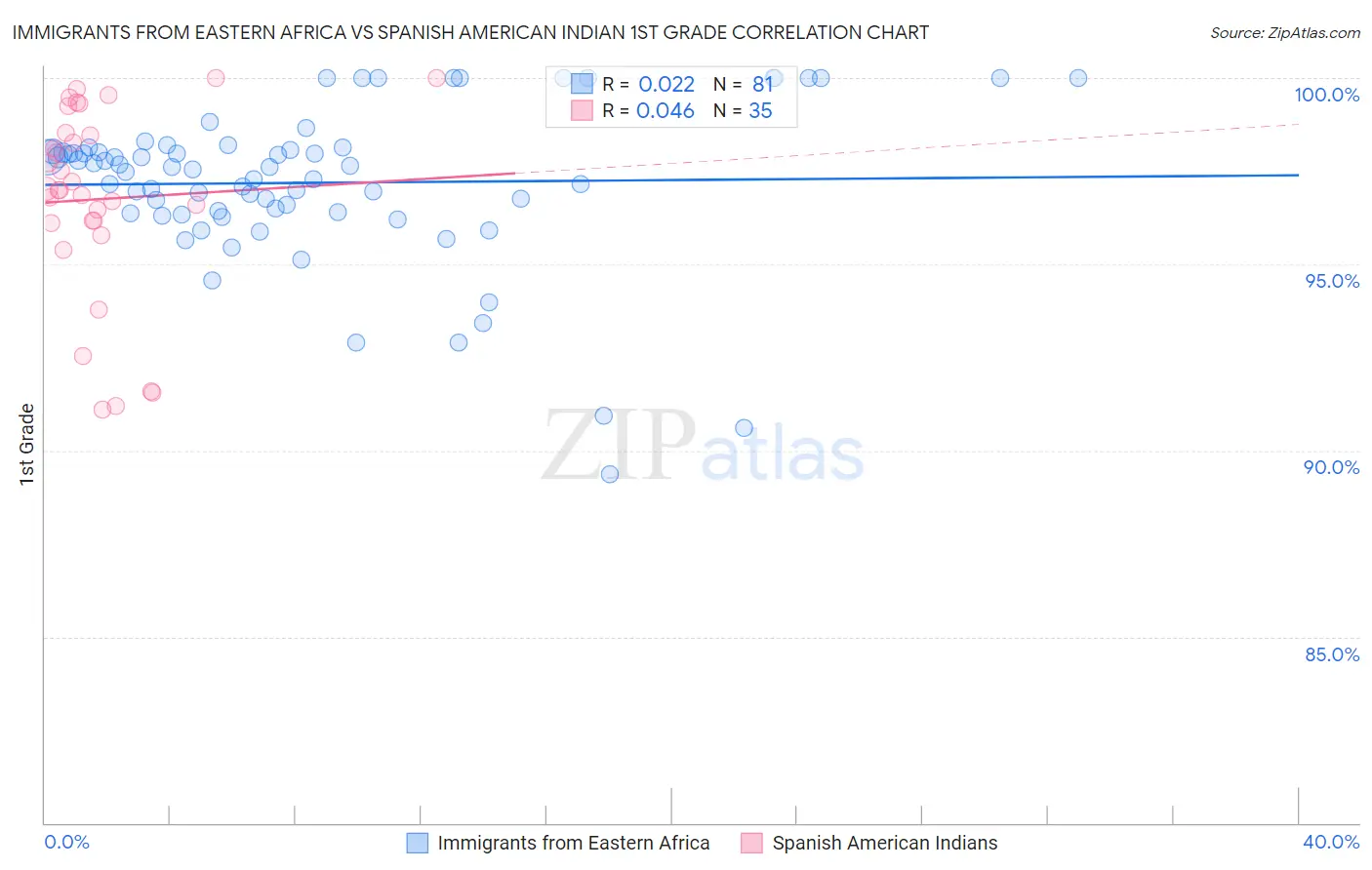 Immigrants from Eastern Africa vs Spanish American Indian 1st Grade