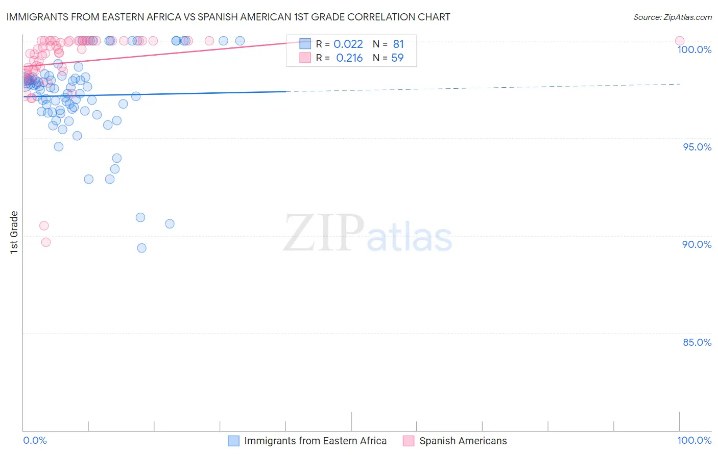 Immigrants from Eastern Africa vs Spanish American 1st Grade