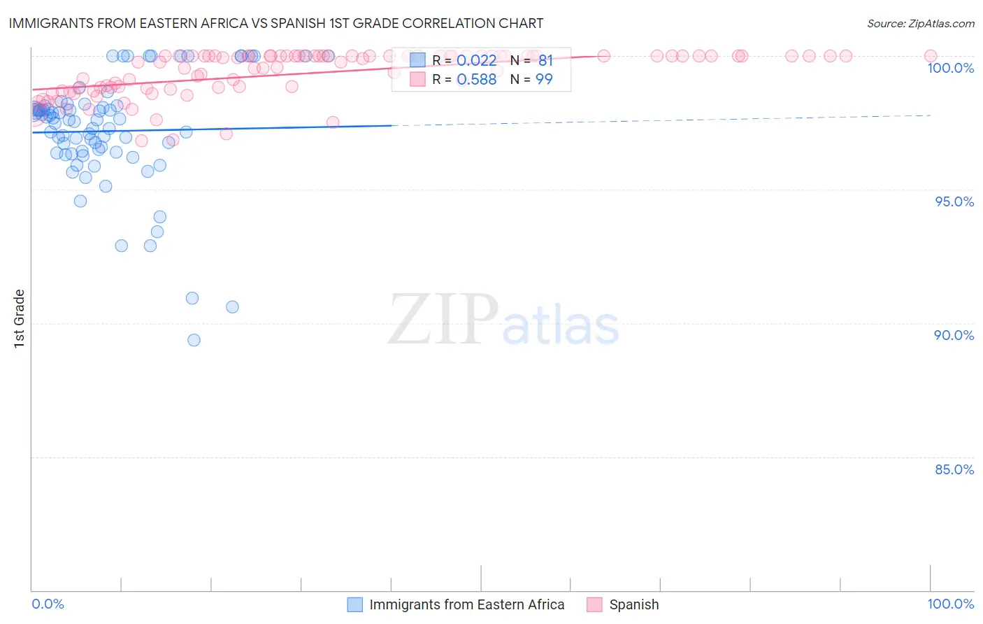 Immigrants from Eastern Africa vs Spanish 1st Grade