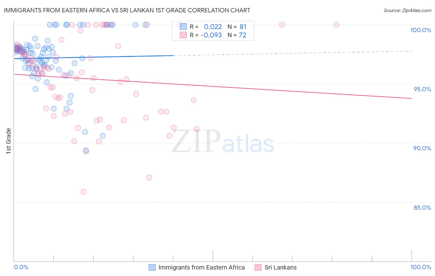 Immigrants from Eastern Africa vs Sri Lankan 1st Grade