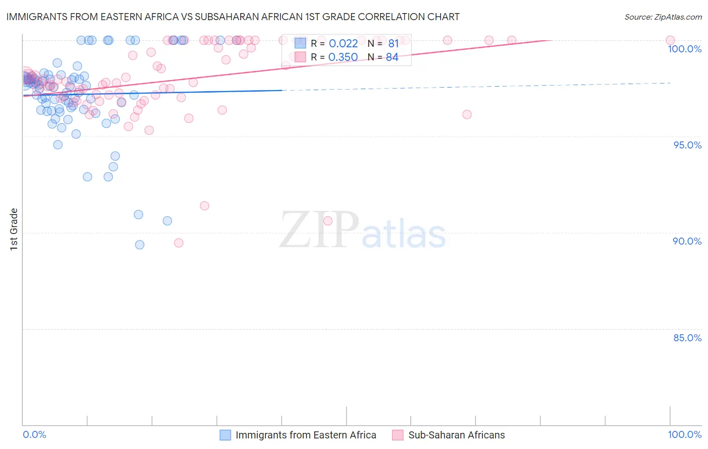 Immigrants from Eastern Africa vs Subsaharan African 1st Grade