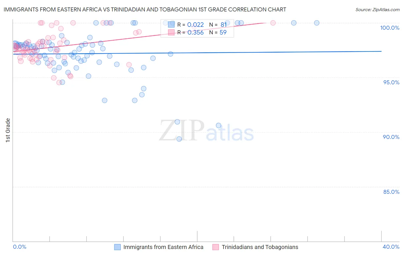Immigrants from Eastern Africa vs Trinidadian and Tobagonian 1st Grade