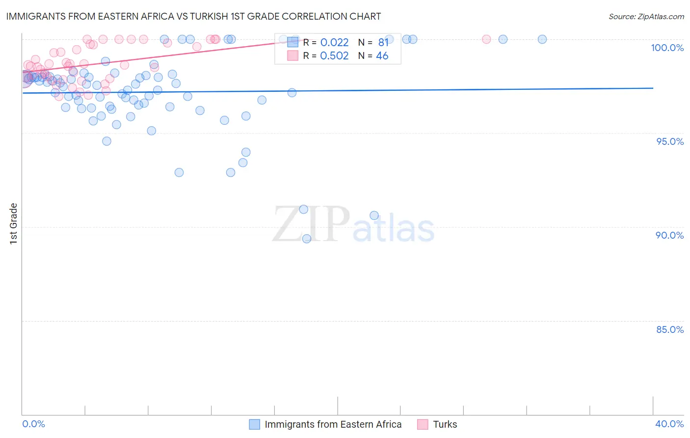 Immigrants from Eastern Africa vs Turkish 1st Grade