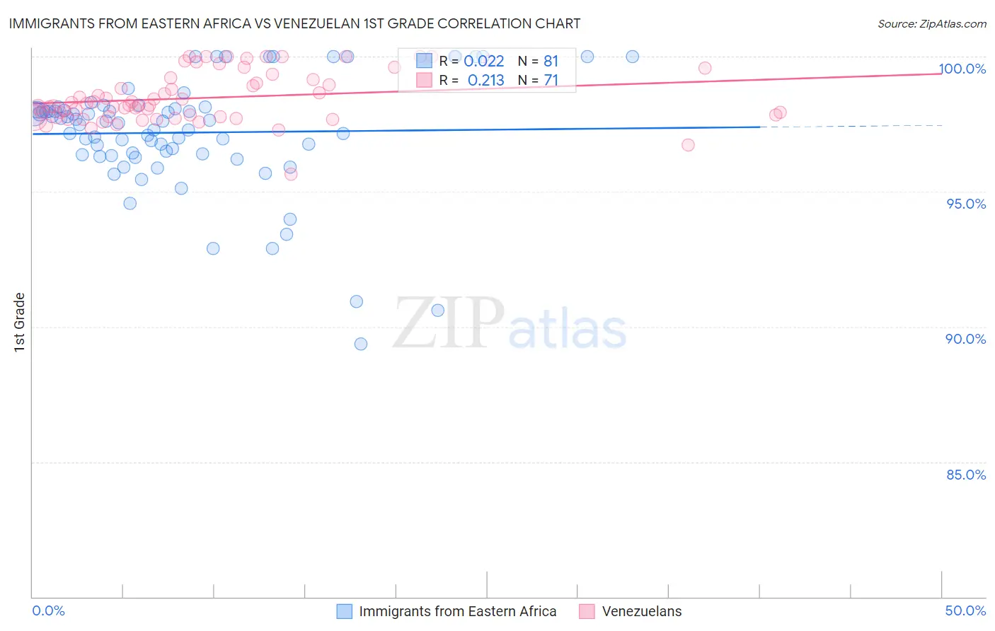 Immigrants from Eastern Africa vs Venezuelan 1st Grade