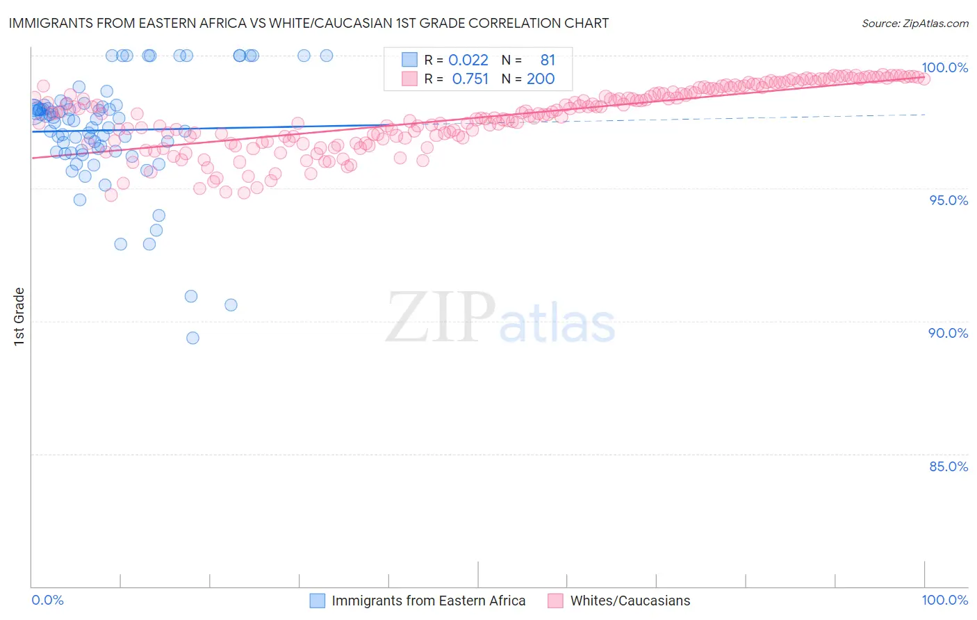 Immigrants from Eastern Africa vs White/Caucasian 1st Grade