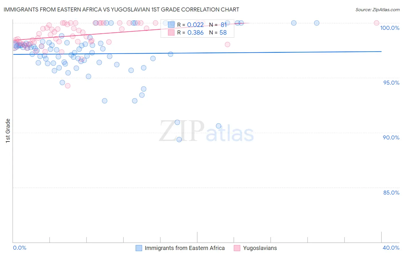 Immigrants from Eastern Africa vs Yugoslavian 1st Grade