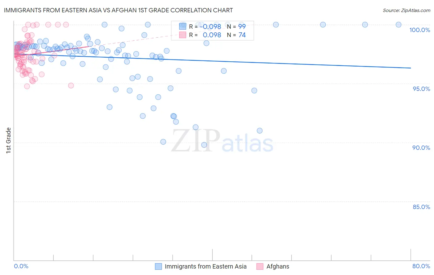 Immigrants from Eastern Asia vs Afghan 1st Grade