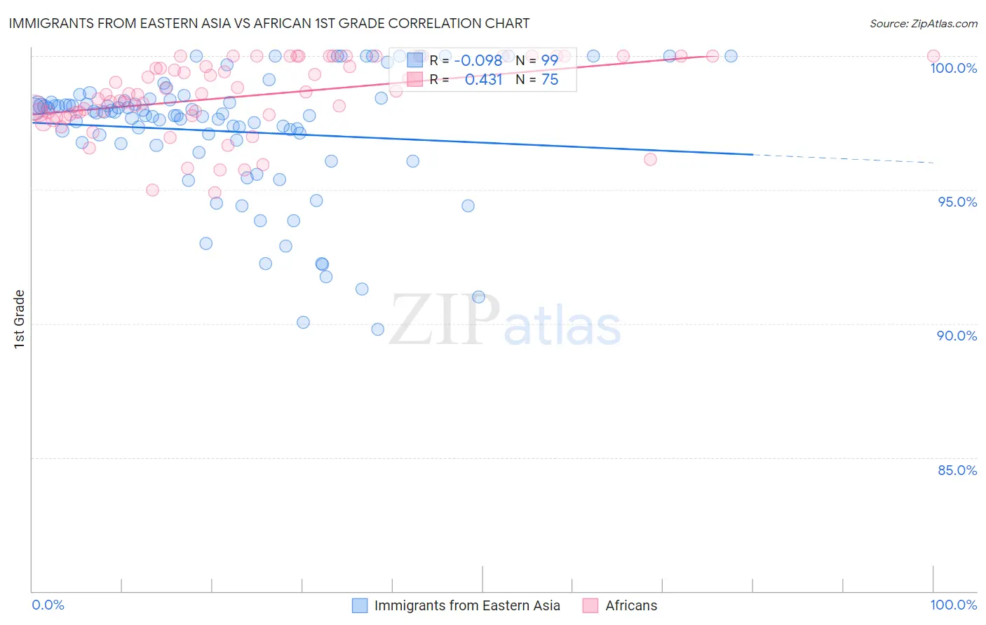 Immigrants from Eastern Asia vs African 1st Grade