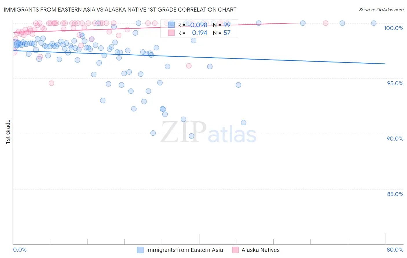 Immigrants from Eastern Asia vs Alaska Native 1st Grade