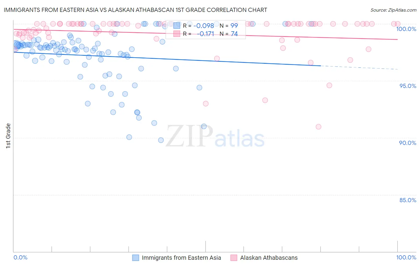 Immigrants from Eastern Asia vs Alaskan Athabascan 1st Grade