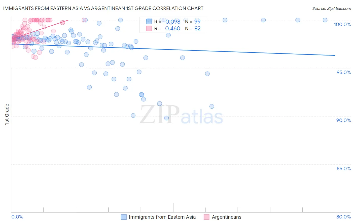 Immigrants from Eastern Asia vs Argentinean 1st Grade