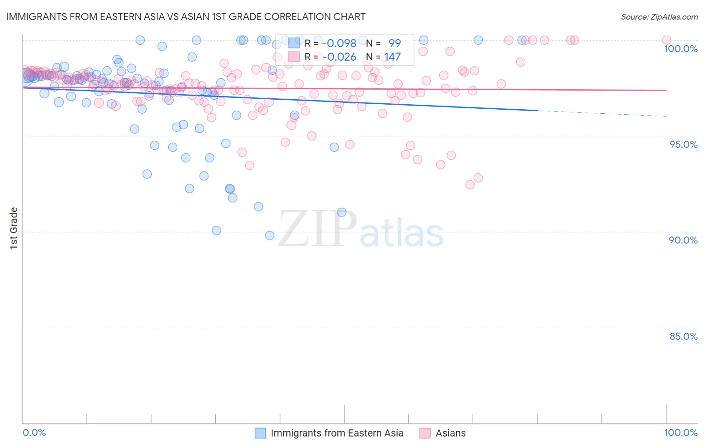 Immigrants from Eastern Asia vs Asian 1st Grade