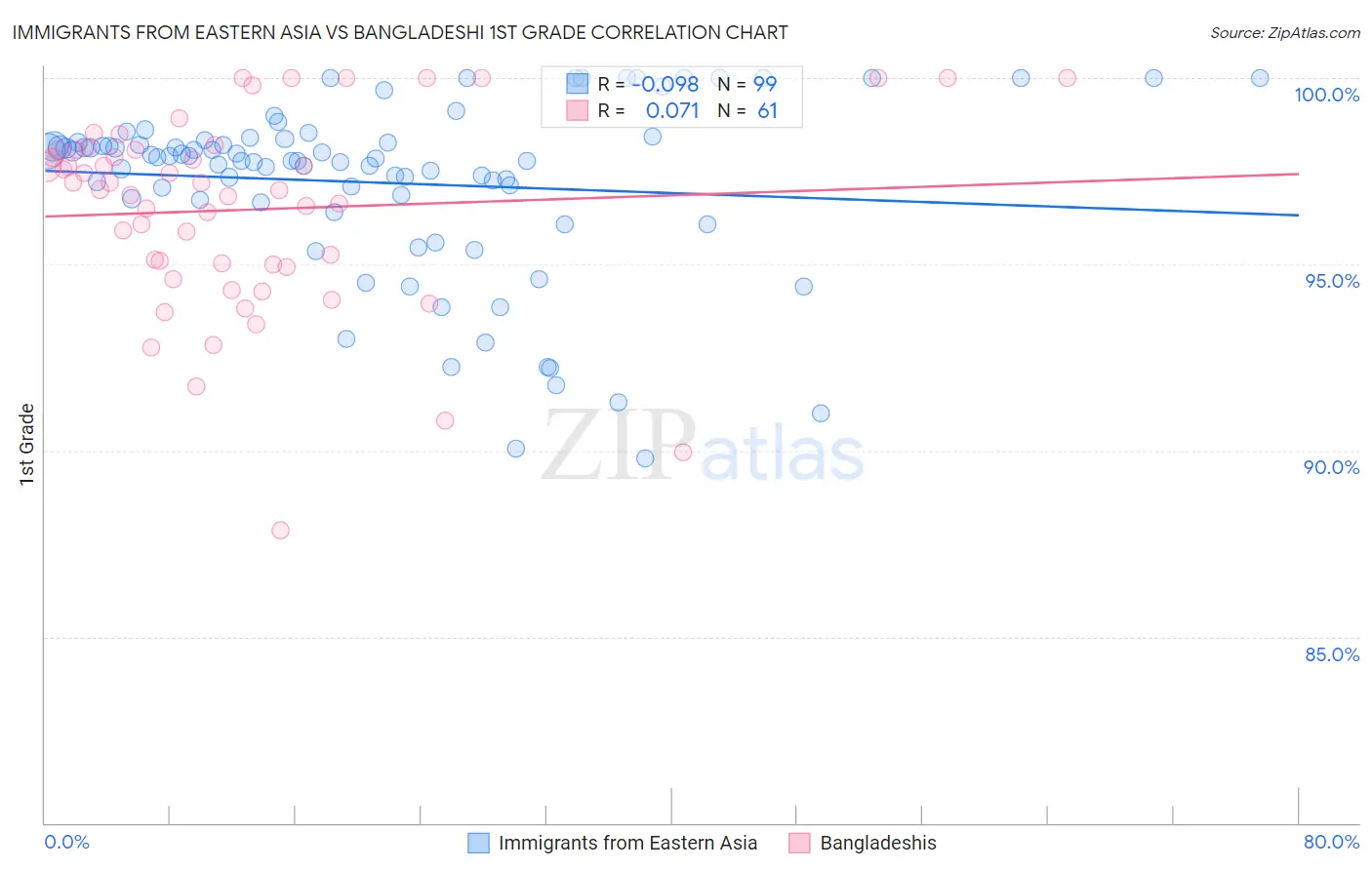 Immigrants from Eastern Asia vs Bangladeshi 1st Grade