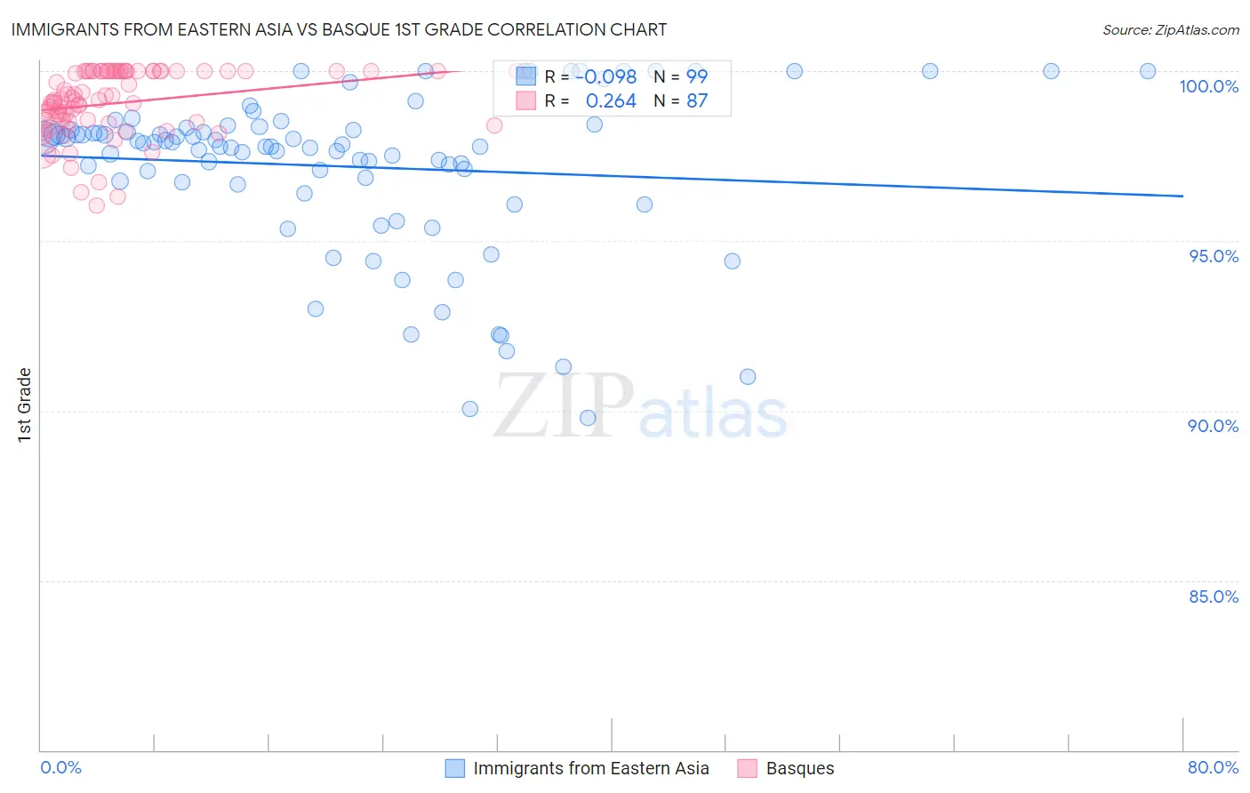 Immigrants from Eastern Asia vs Basque 1st Grade