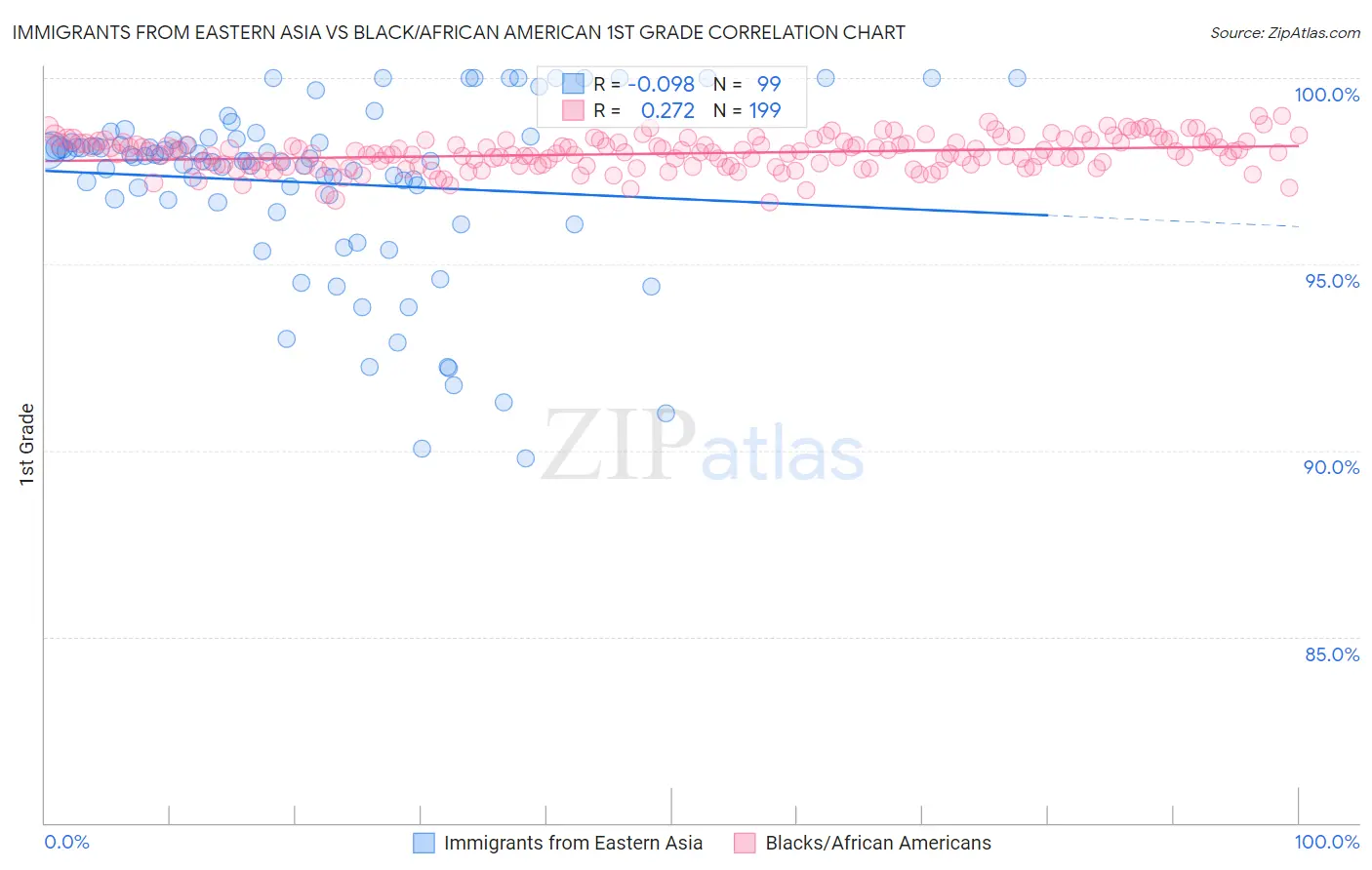 Immigrants from Eastern Asia vs Black/African American 1st Grade
