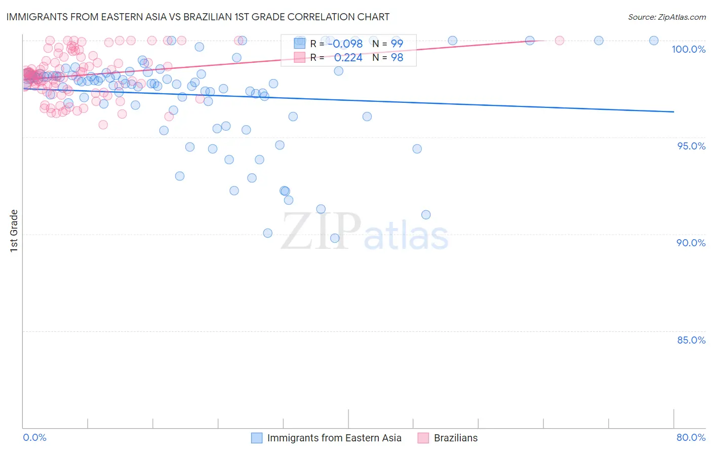 Immigrants from Eastern Asia vs Brazilian 1st Grade