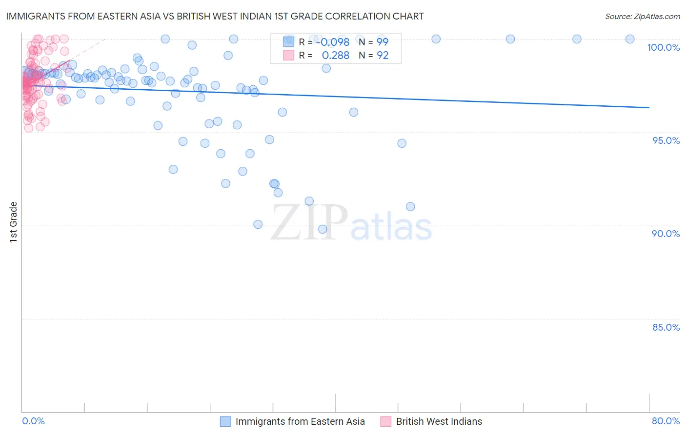 Immigrants from Eastern Asia vs British West Indian 1st Grade
