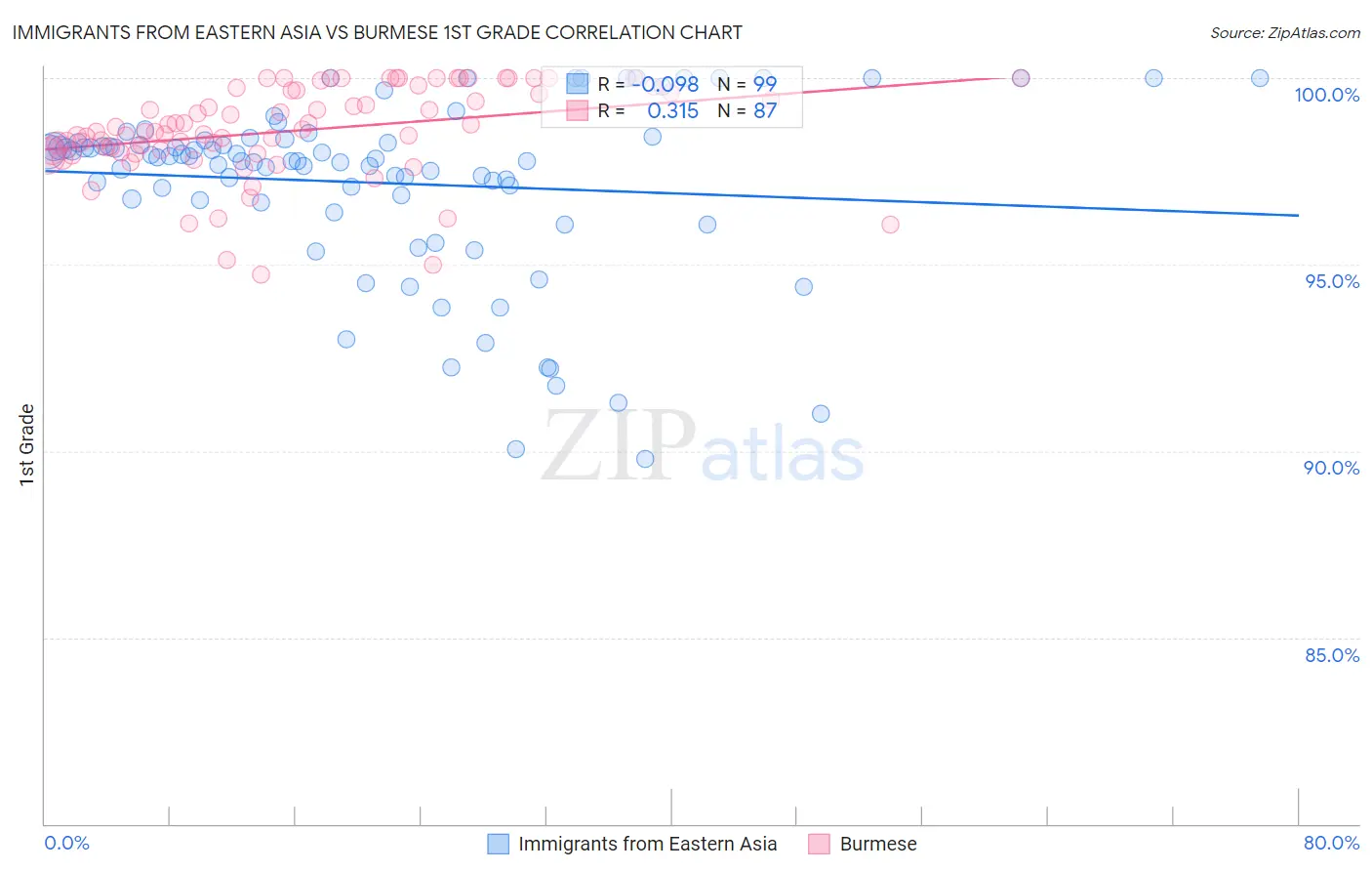 Immigrants from Eastern Asia vs Burmese 1st Grade
