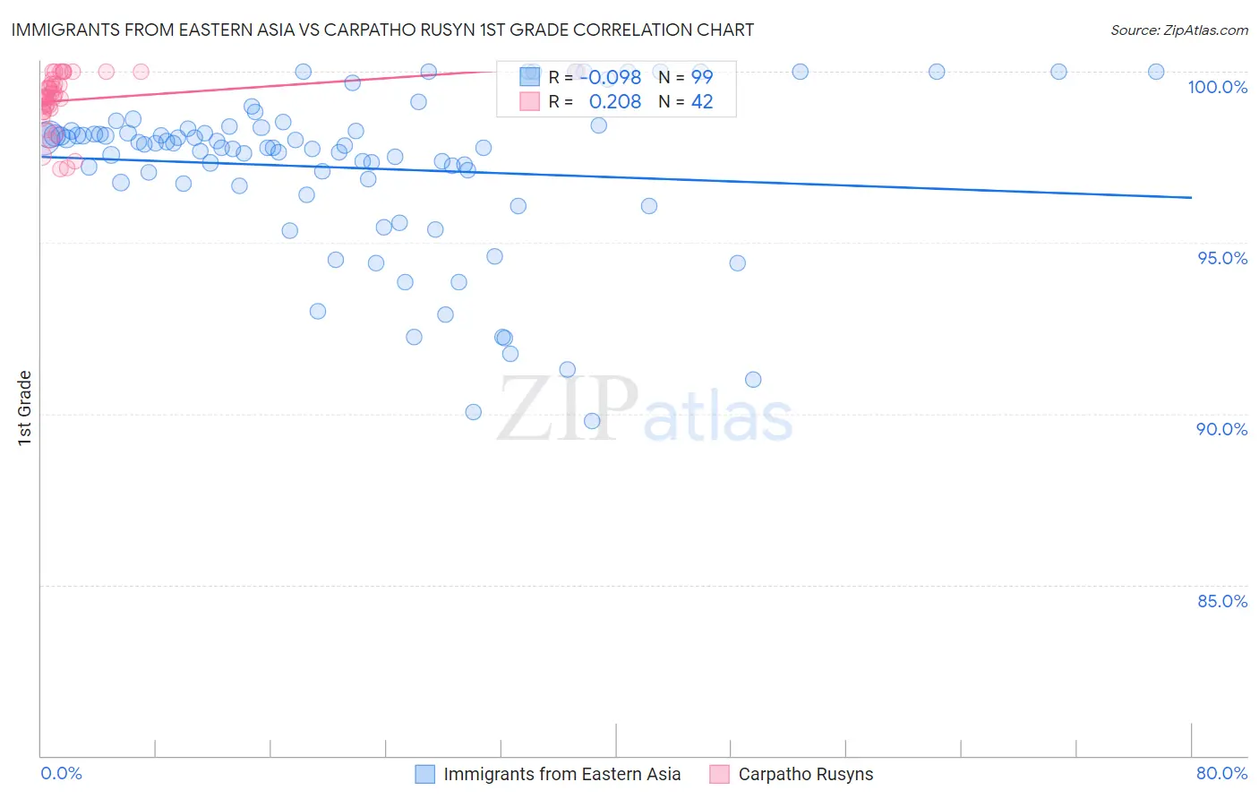 Immigrants from Eastern Asia vs Carpatho Rusyn 1st Grade
