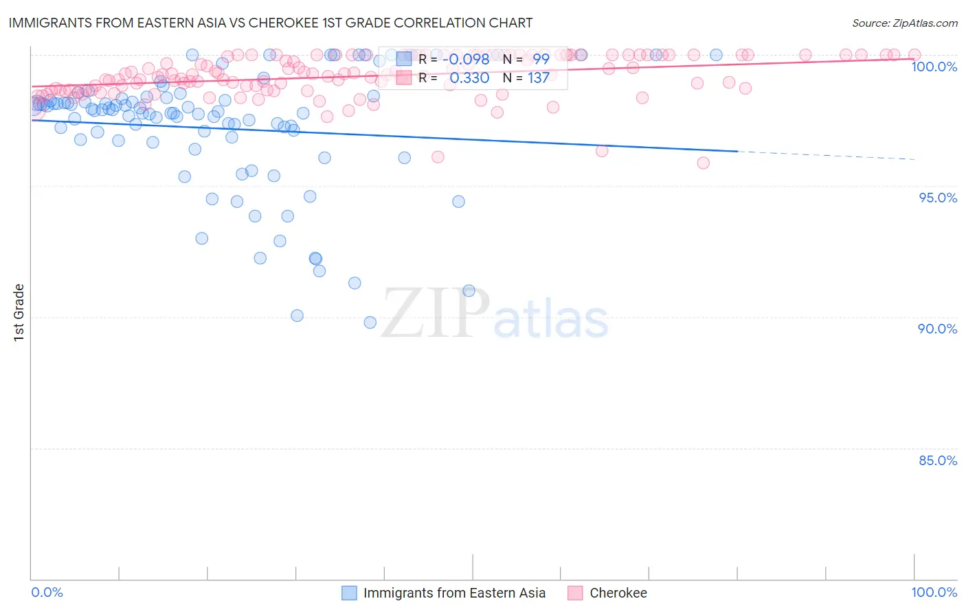 Immigrants from Eastern Asia vs Cherokee 1st Grade