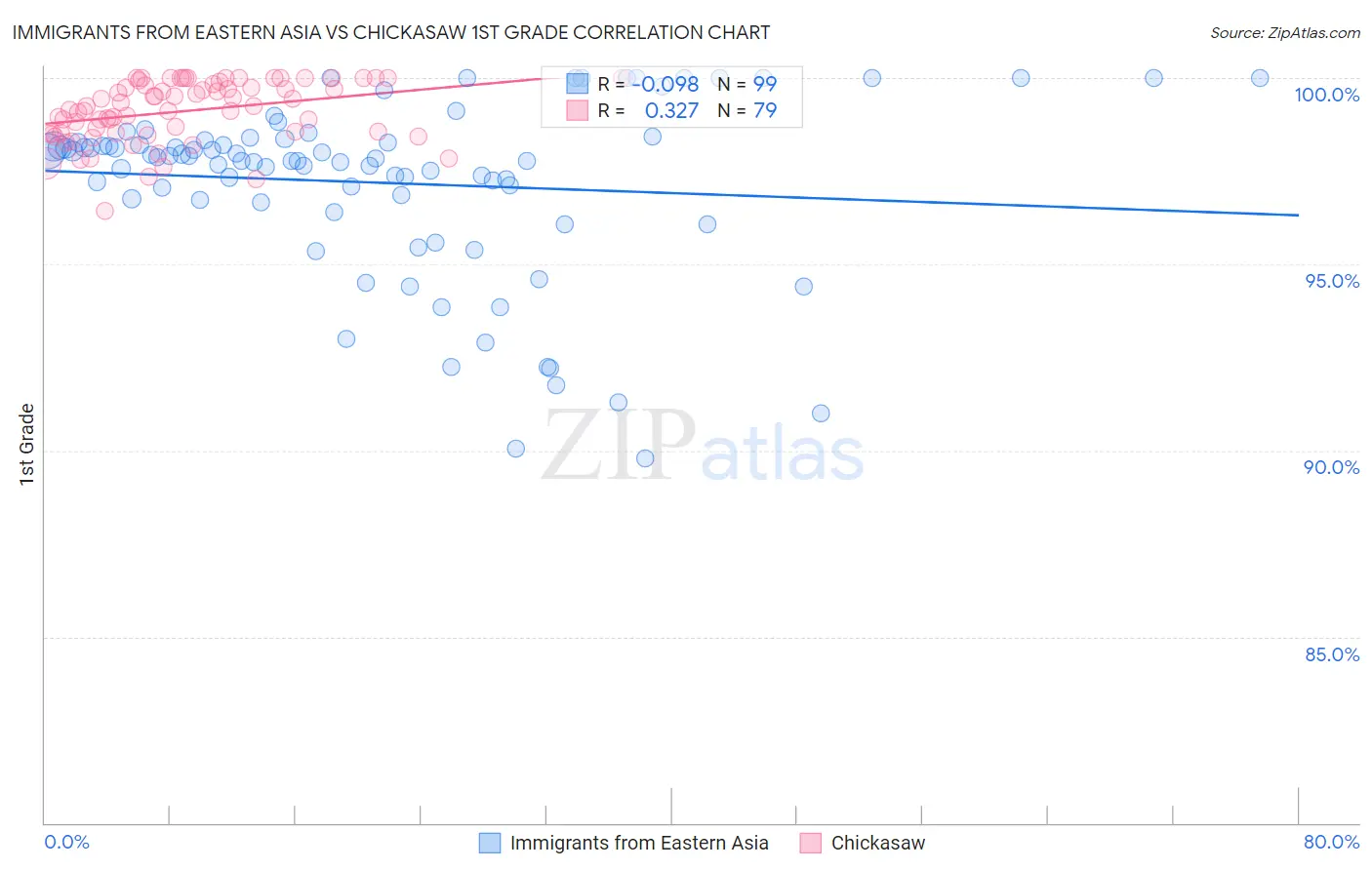 Immigrants from Eastern Asia vs Chickasaw 1st Grade