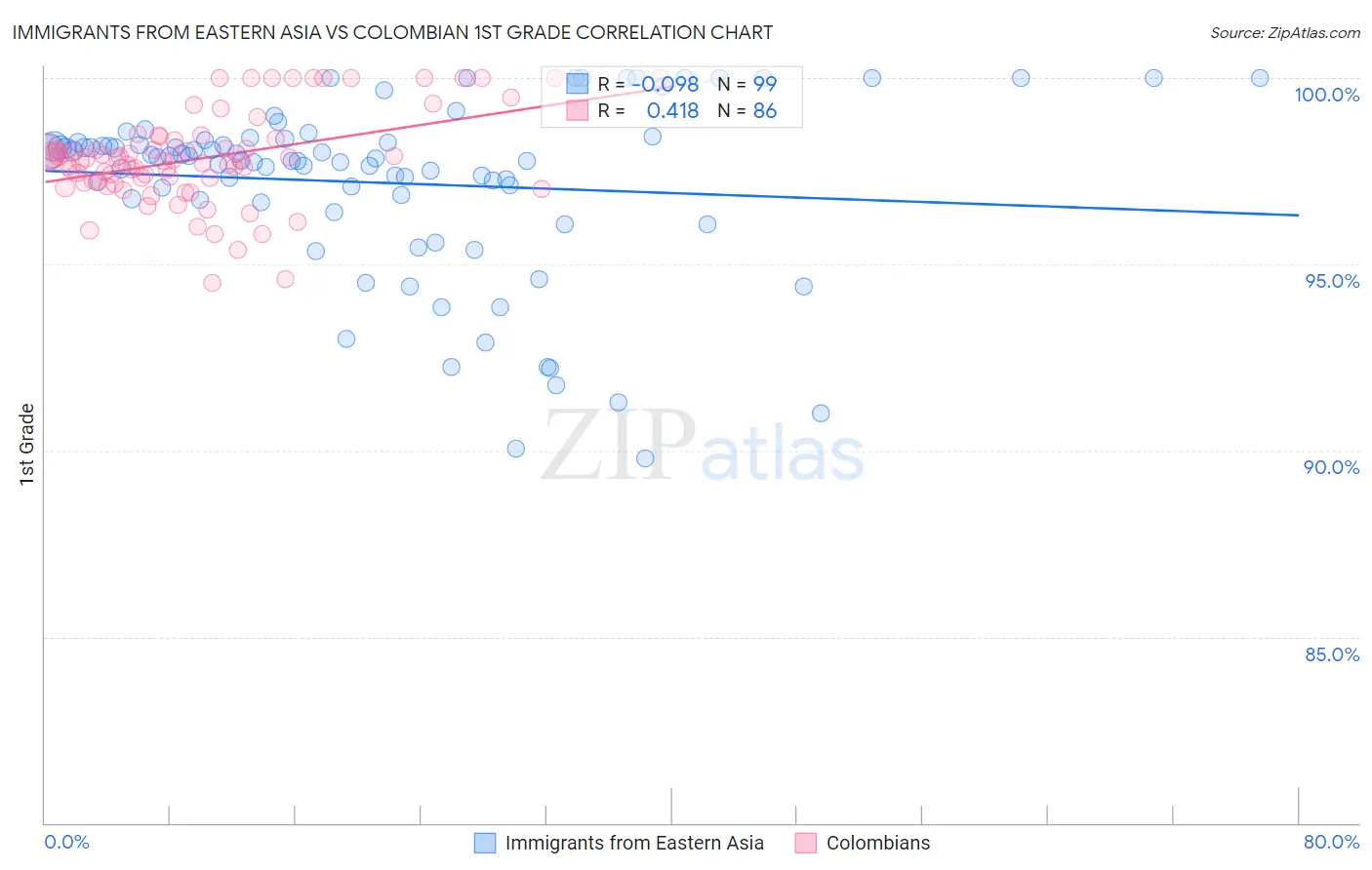 Immigrants from Eastern Asia vs Colombian 1st Grade