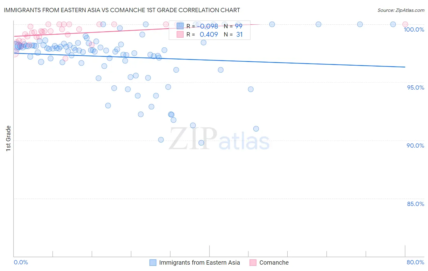 Immigrants from Eastern Asia vs Comanche 1st Grade
