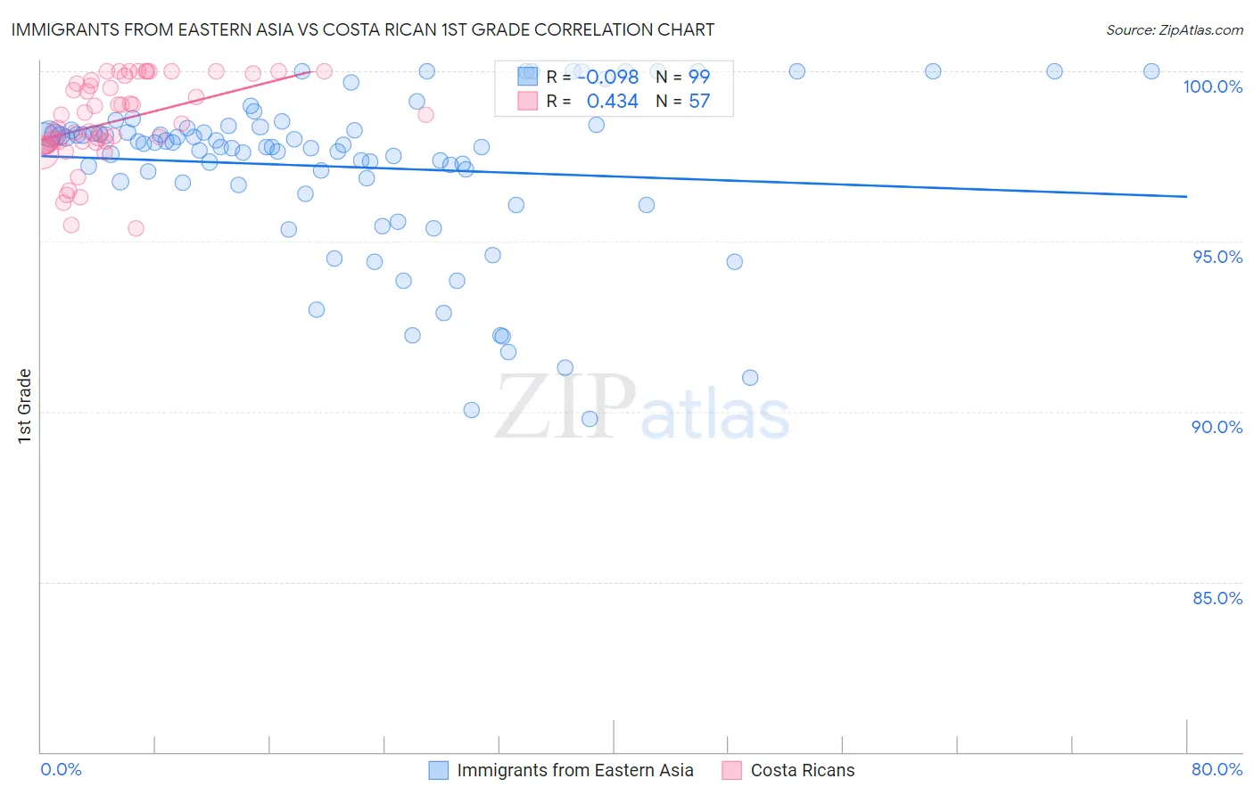 Immigrants from Eastern Asia vs Costa Rican 1st Grade