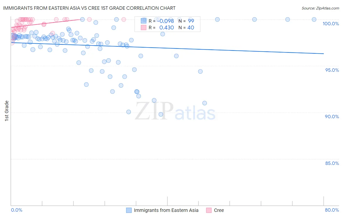 Immigrants from Eastern Asia vs Cree 1st Grade