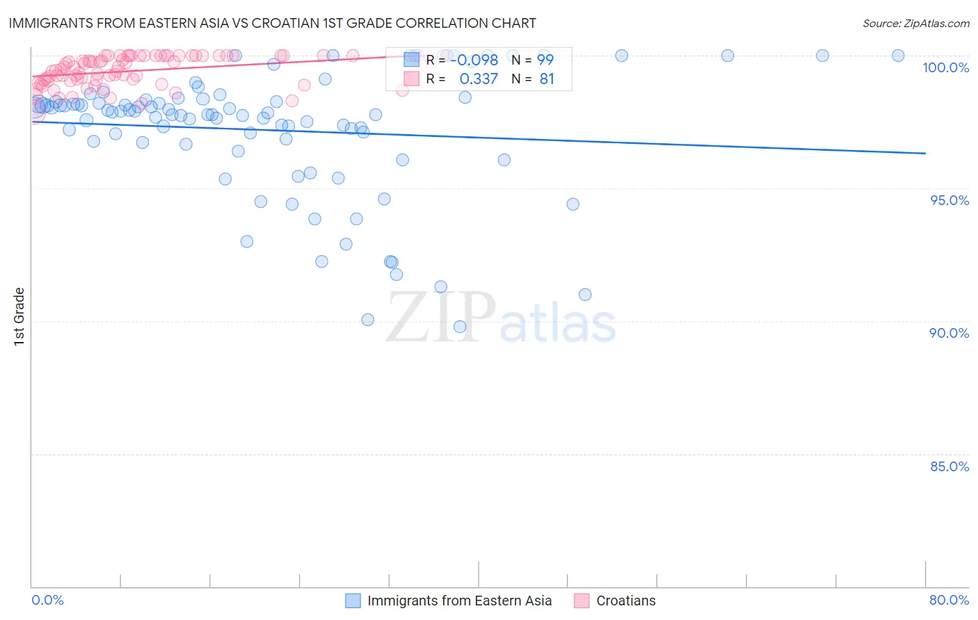 Immigrants from Eastern Asia vs Croatian 1st Grade