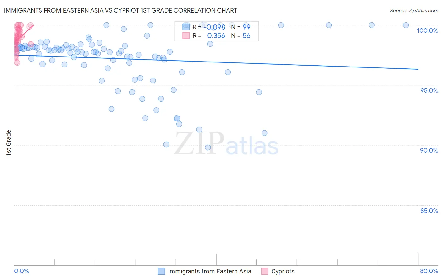 Immigrants from Eastern Asia vs Cypriot 1st Grade