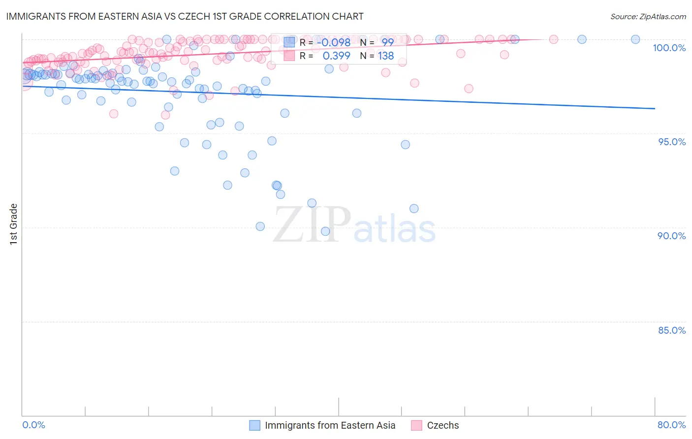 Immigrants from Eastern Asia vs Czech 1st Grade