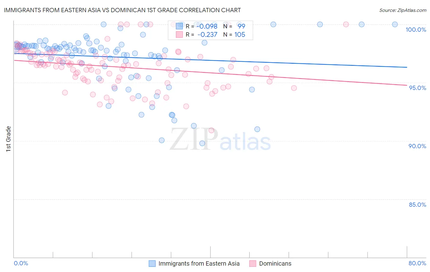 Immigrants from Eastern Asia vs Dominican 1st Grade