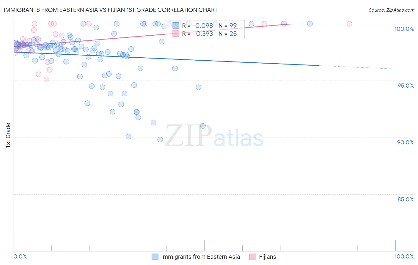 Immigrants from Eastern Asia vs Fijian 1st Grade